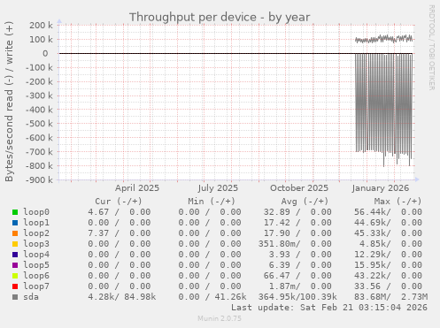 Throughput per device