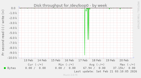 Disk throughput for /dev/loop0