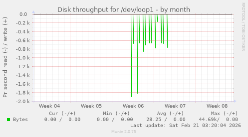 Disk throughput for /dev/loop1