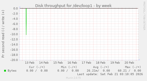 Disk throughput for /dev/loop1