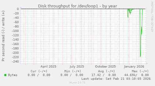 Disk throughput for /dev/loop1
