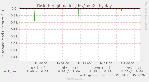 Disk throughput for /dev/loop2