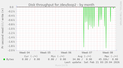 Disk throughput for /dev/loop2