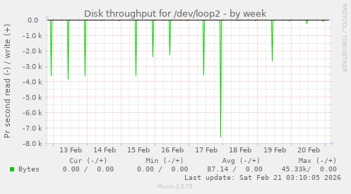 Disk throughput for /dev/loop2