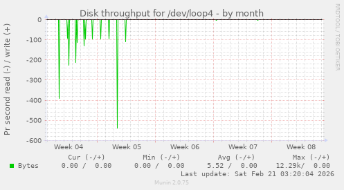 Disk throughput for /dev/loop4