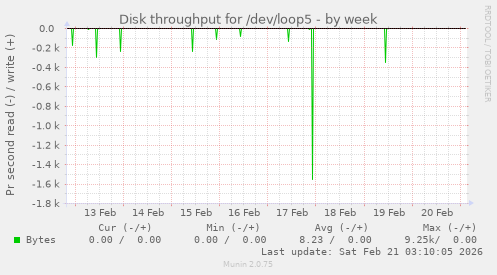 Disk throughput for /dev/loop5