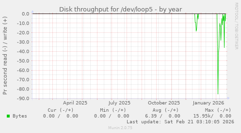 Disk throughput for /dev/loop5