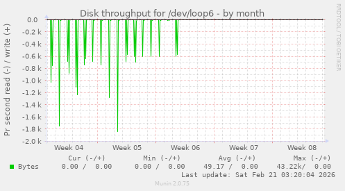 Disk throughput for /dev/loop6