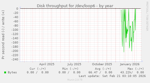 Disk throughput for /dev/loop6