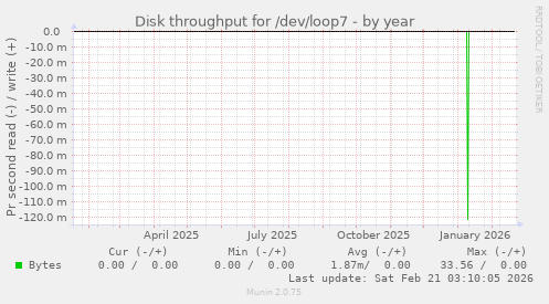 Disk throughput for /dev/loop7