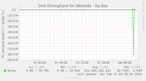 Disk throughput for /dev/sda