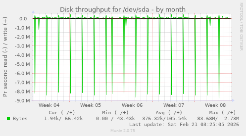 Disk throughput for /dev/sda