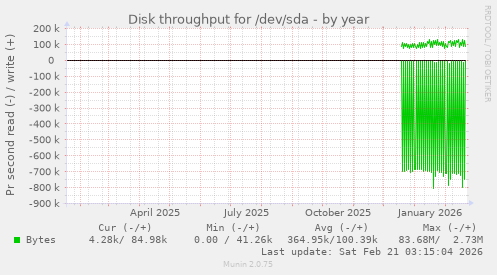 Disk throughput for /dev/sda