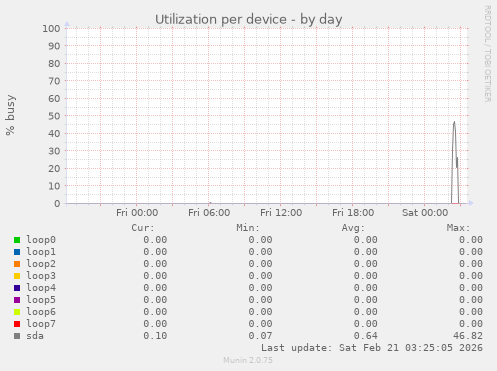 Utilization per device