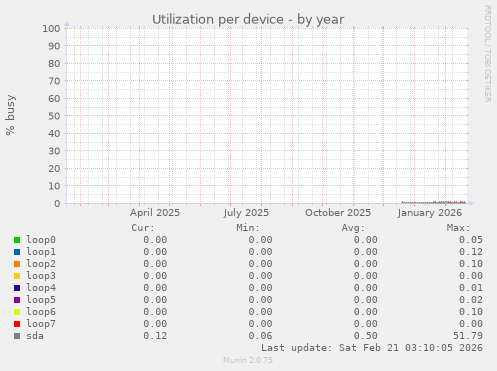 Utilization per device