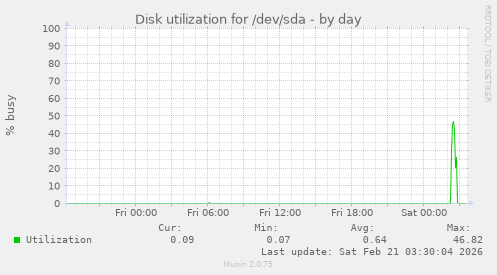 Disk utilization for /dev/sda