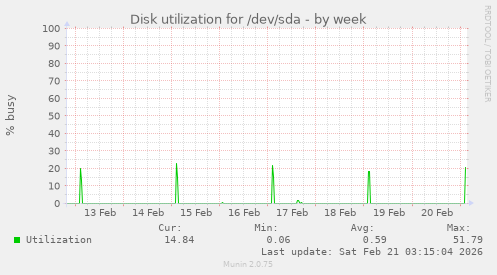Disk utilization for /dev/sda