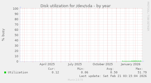 Disk utilization for /dev/sda