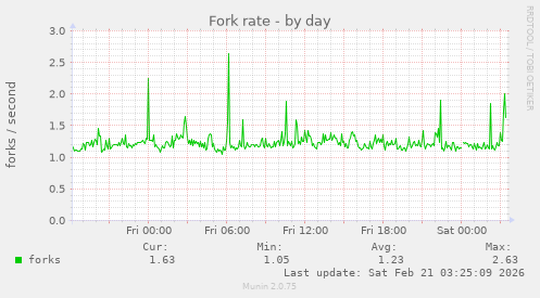 Fork rate