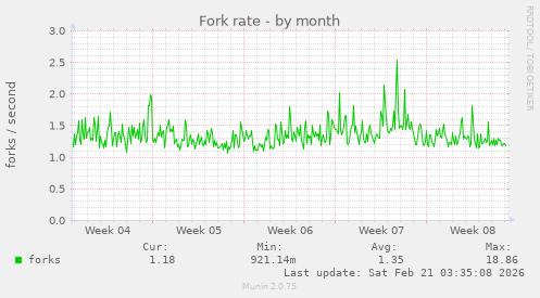 Fork rate