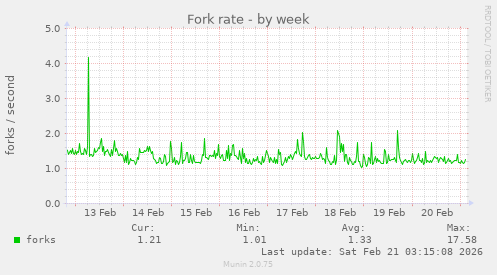 Fork rate