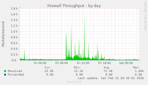 Firewall Throughput
