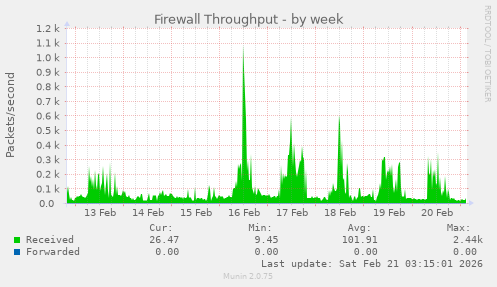 Firewall Throughput