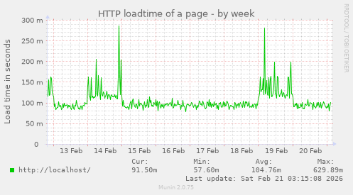 HTTP loadtime of a page