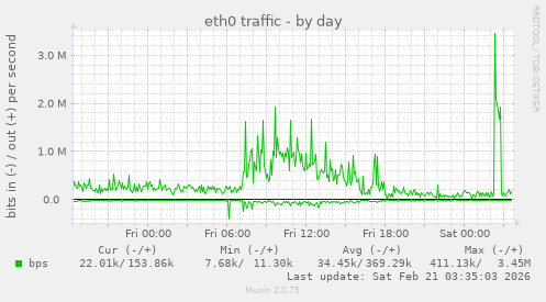 eth0 traffic
