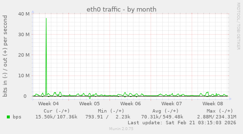 eth0 traffic