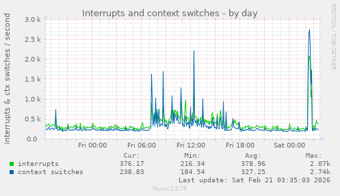 Interrupts and context switches