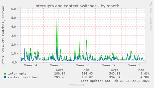 Interrupts and context switches