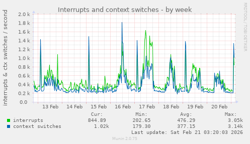 Interrupts and context switches