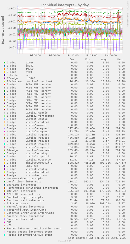 Individual interrupts