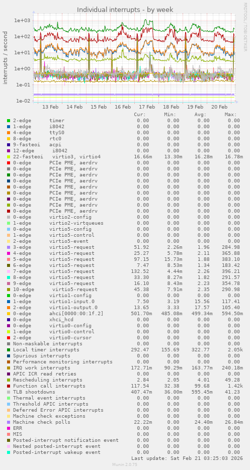Individual interrupts