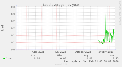 Load average