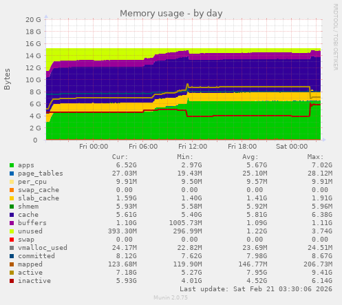 Memory usage