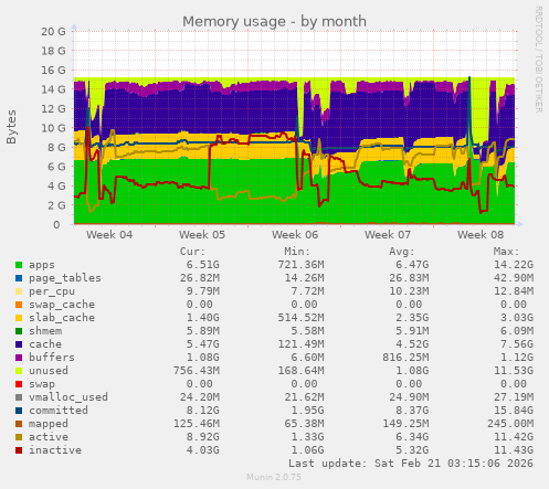 Memory usage