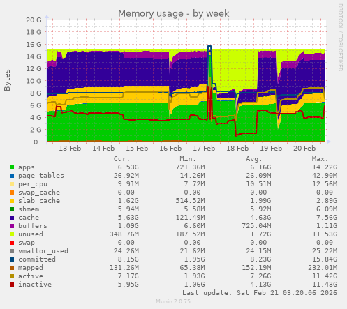 Memory usage