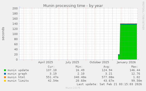 Munin processing time
