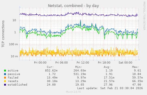 Netstat, combined