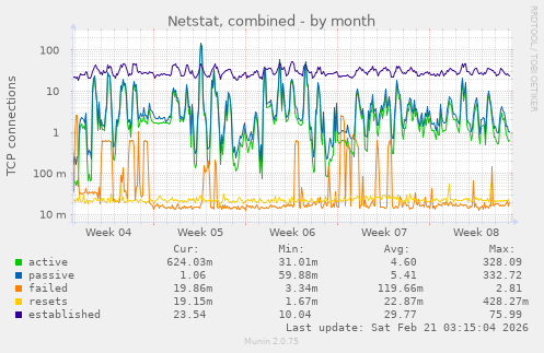 Netstat, combined
