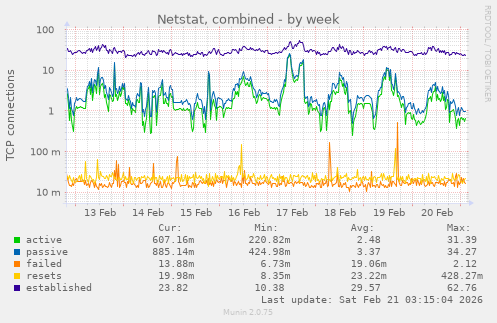Netstat, combined