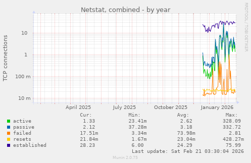 Netstat, combined