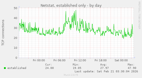 Netstat, established only