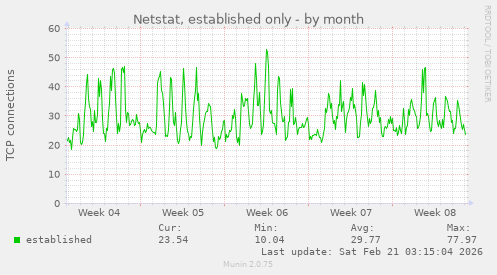 Netstat, established only