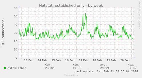 Netstat, established only