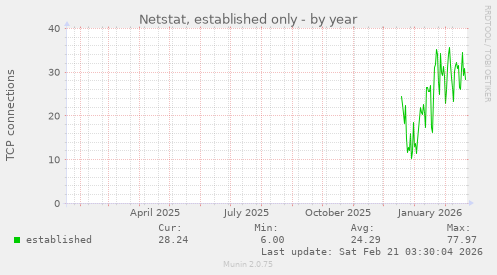 Netstat, established only