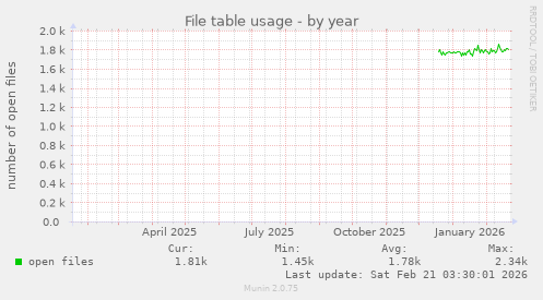 File table usage