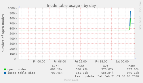 Inode table usage